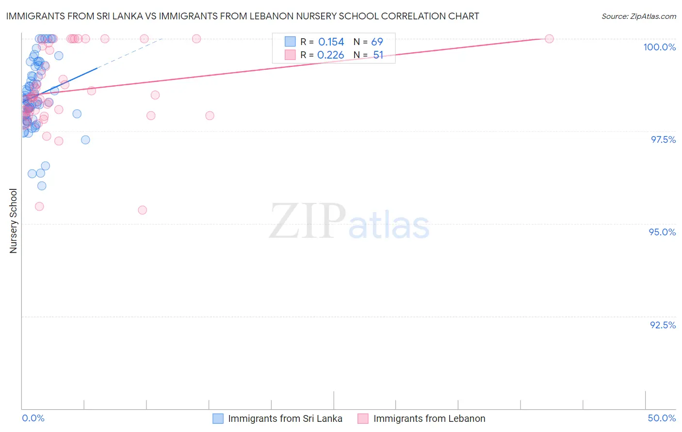 Immigrants from Sri Lanka vs Immigrants from Lebanon Nursery School