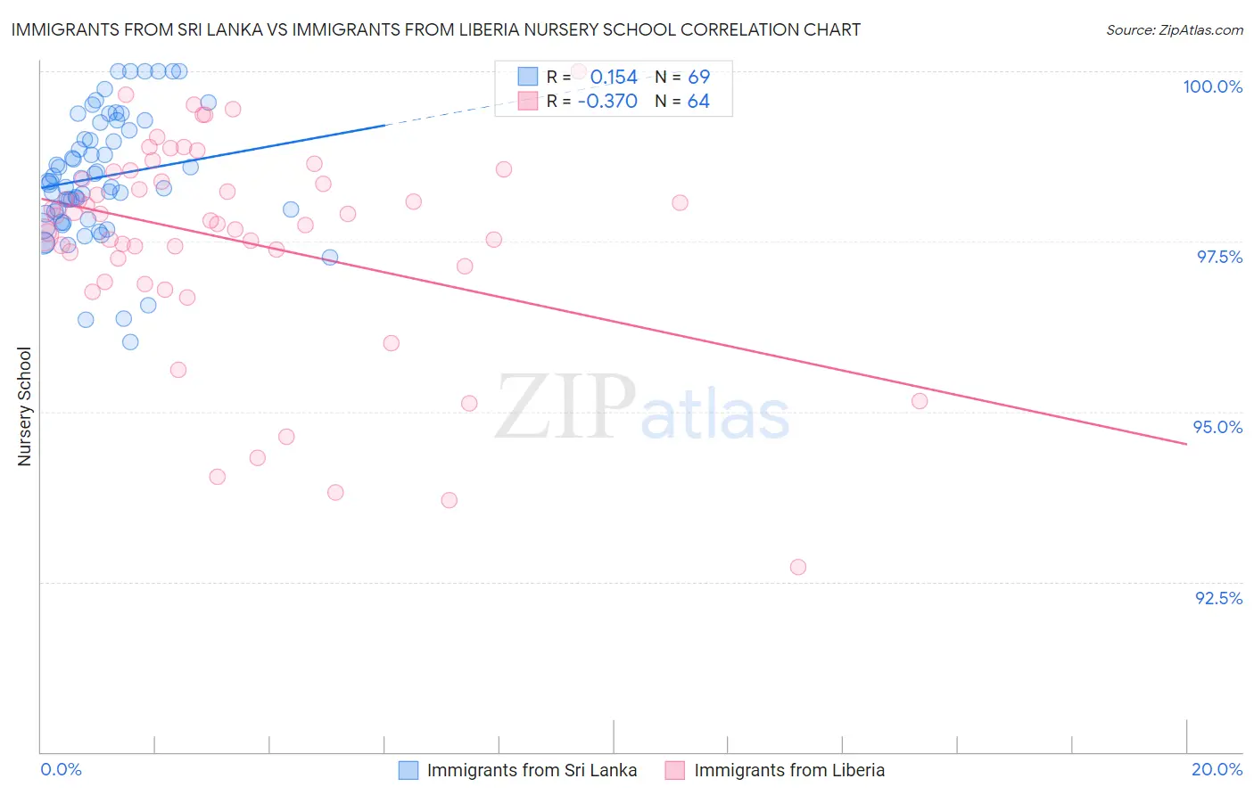Immigrants from Sri Lanka vs Immigrants from Liberia Nursery School