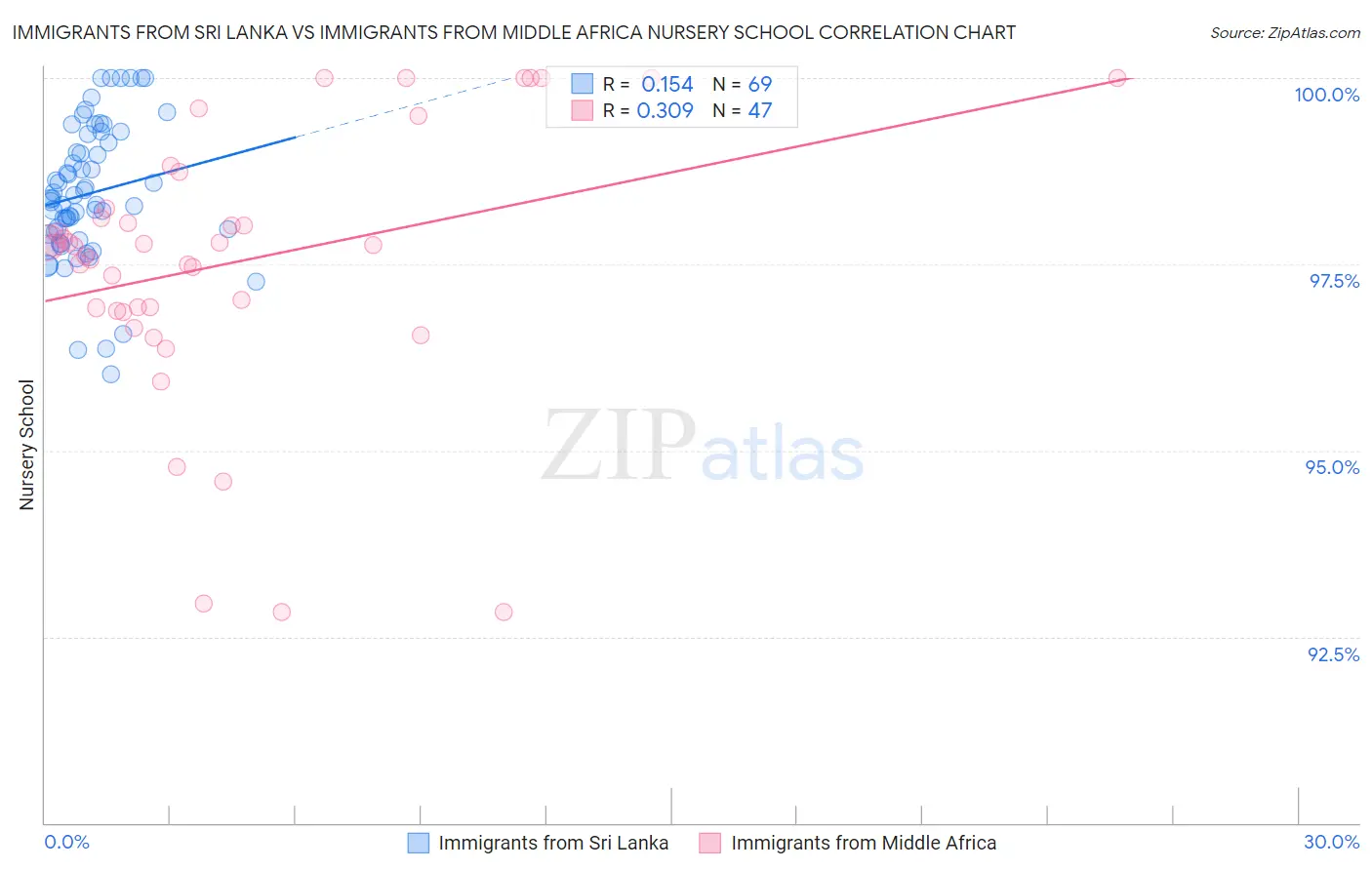 Immigrants from Sri Lanka vs Immigrants from Middle Africa Nursery School