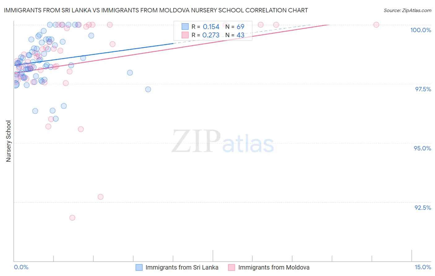 Immigrants from Sri Lanka vs Immigrants from Moldova Nursery School