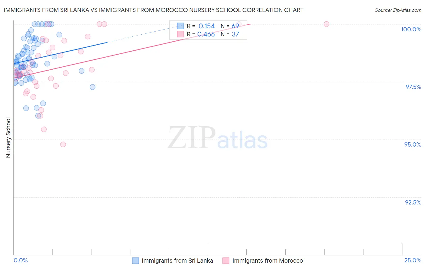 Immigrants from Sri Lanka vs Immigrants from Morocco Nursery School