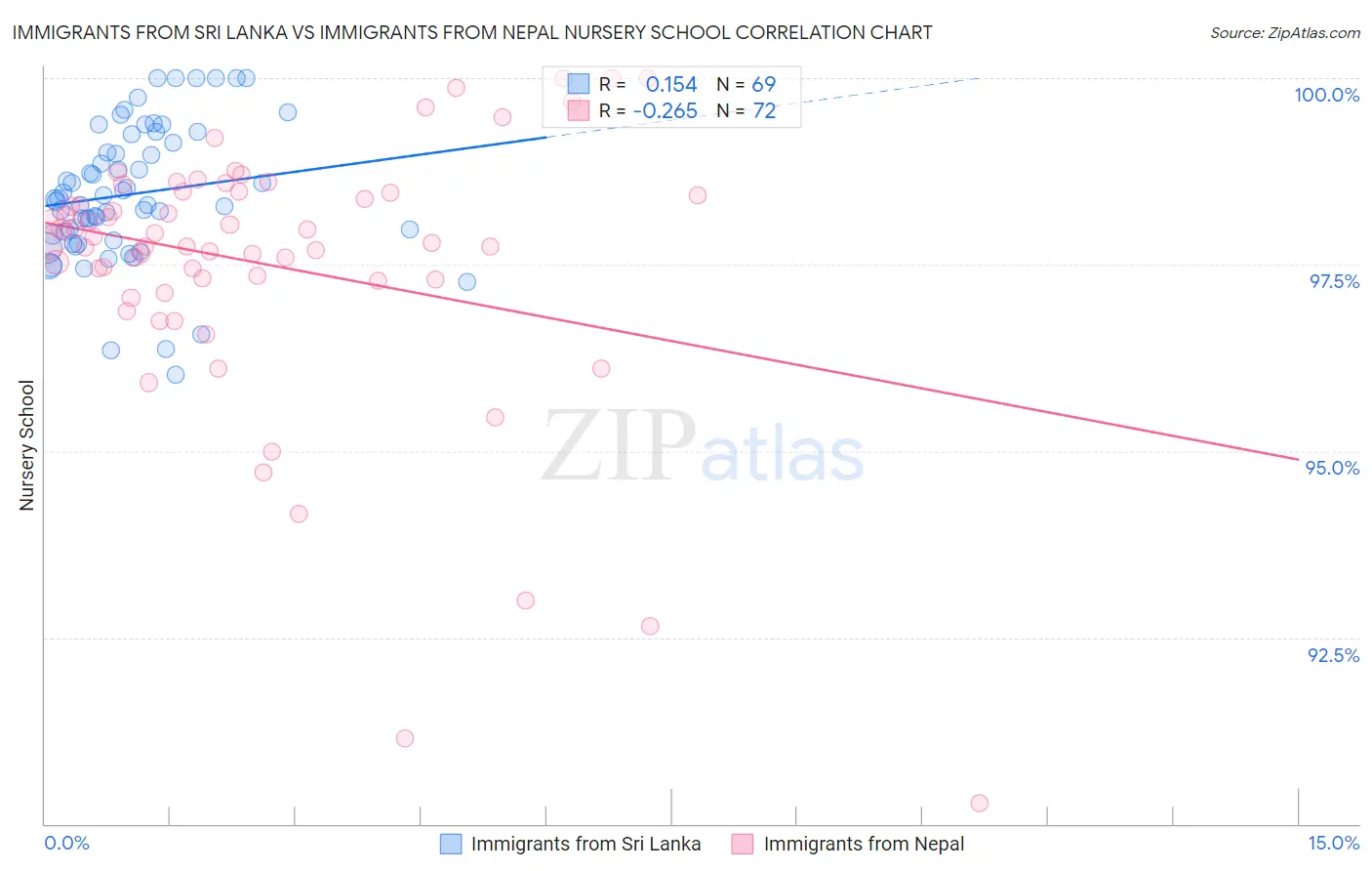 Immigrants from Sri Lanka vs Immigrants from Nepal Nursery School