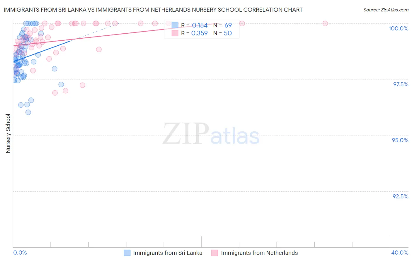 Immigrants from Sri Lanka vs Immigrants from Netherlands Nursery School