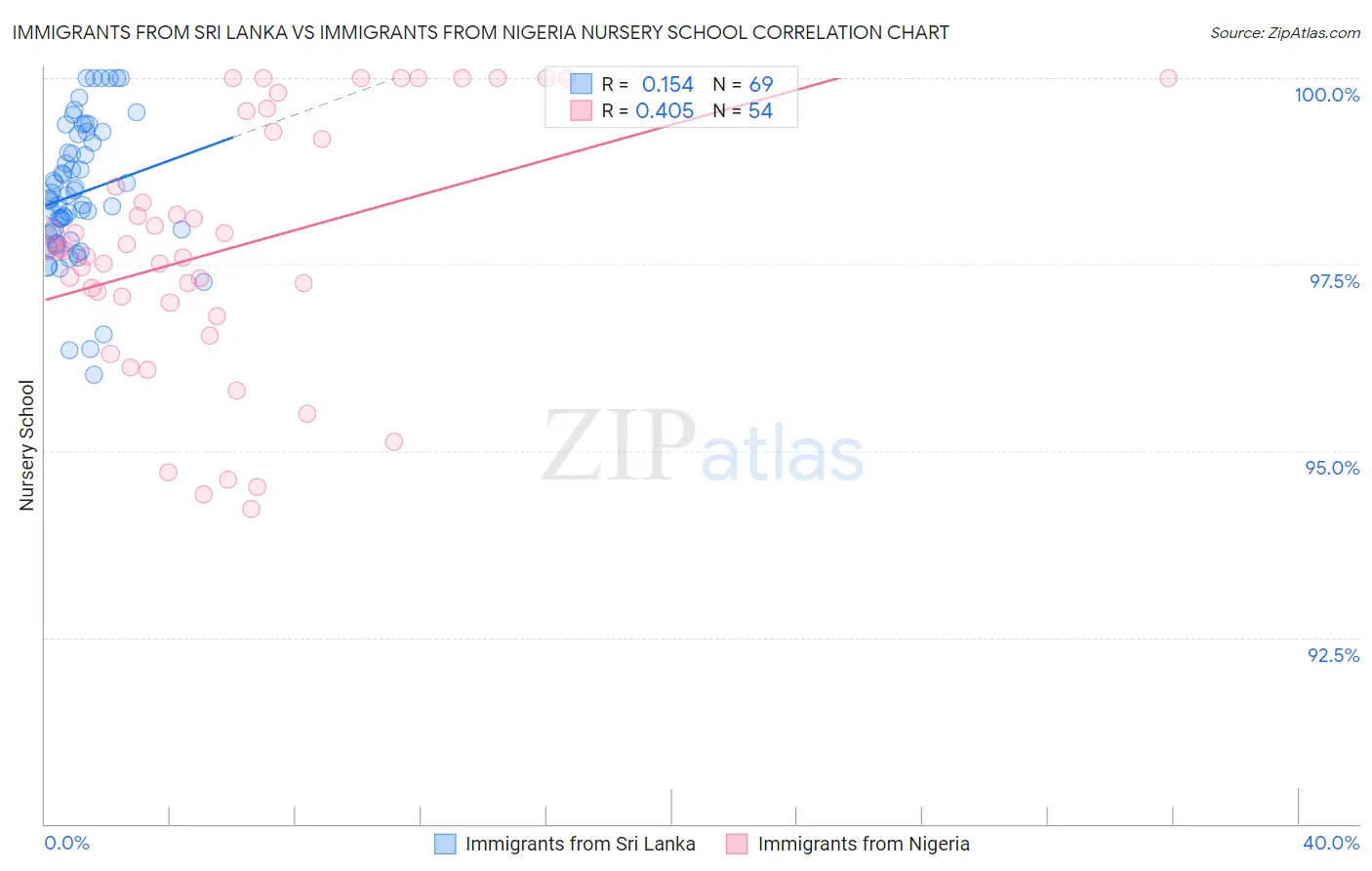 Immigrants from Sri Lanka vs Immigrants from Nigeria Nursery School