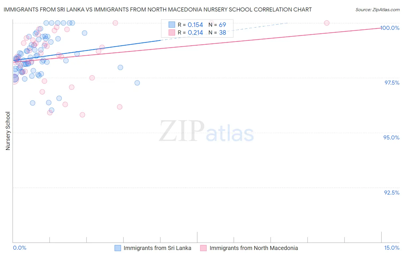 Immigrants from Sri Lanka vs Immigrants from North Macedonia Nursery School