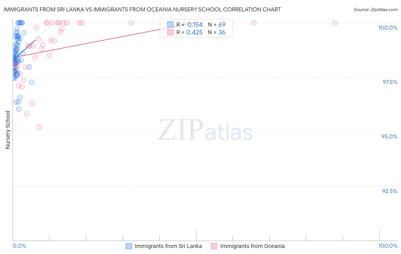 Immigrants from Sri Lanka vs Immigrants from Oceania Nursery School