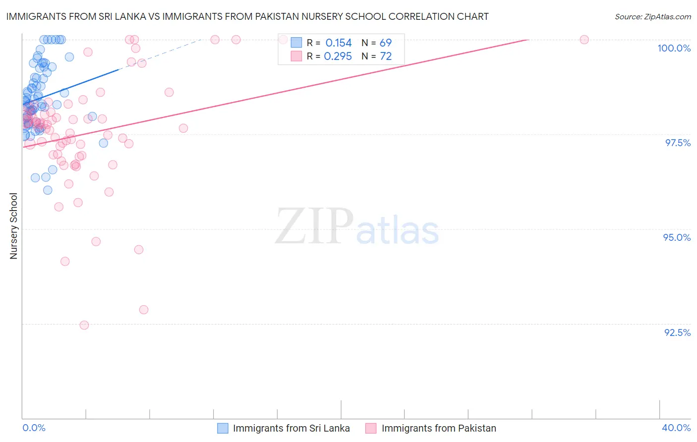Immigrants from Sri Lanka vs Immigrants from Pakistan Nursery School