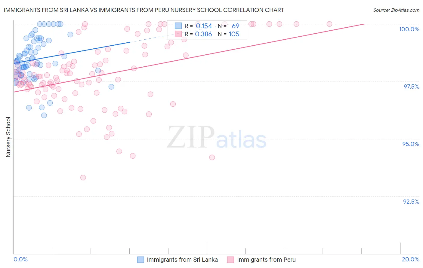 Immigrants from Sri Lanka vs Immigrants from Peru Nursery School