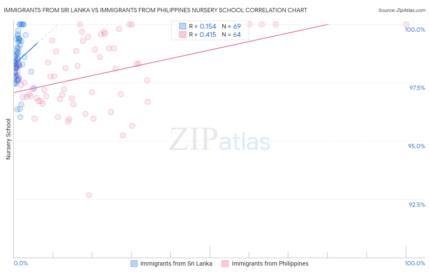 Immigrants from Sri Lanka vs Immigrants from Philippines Nursery School