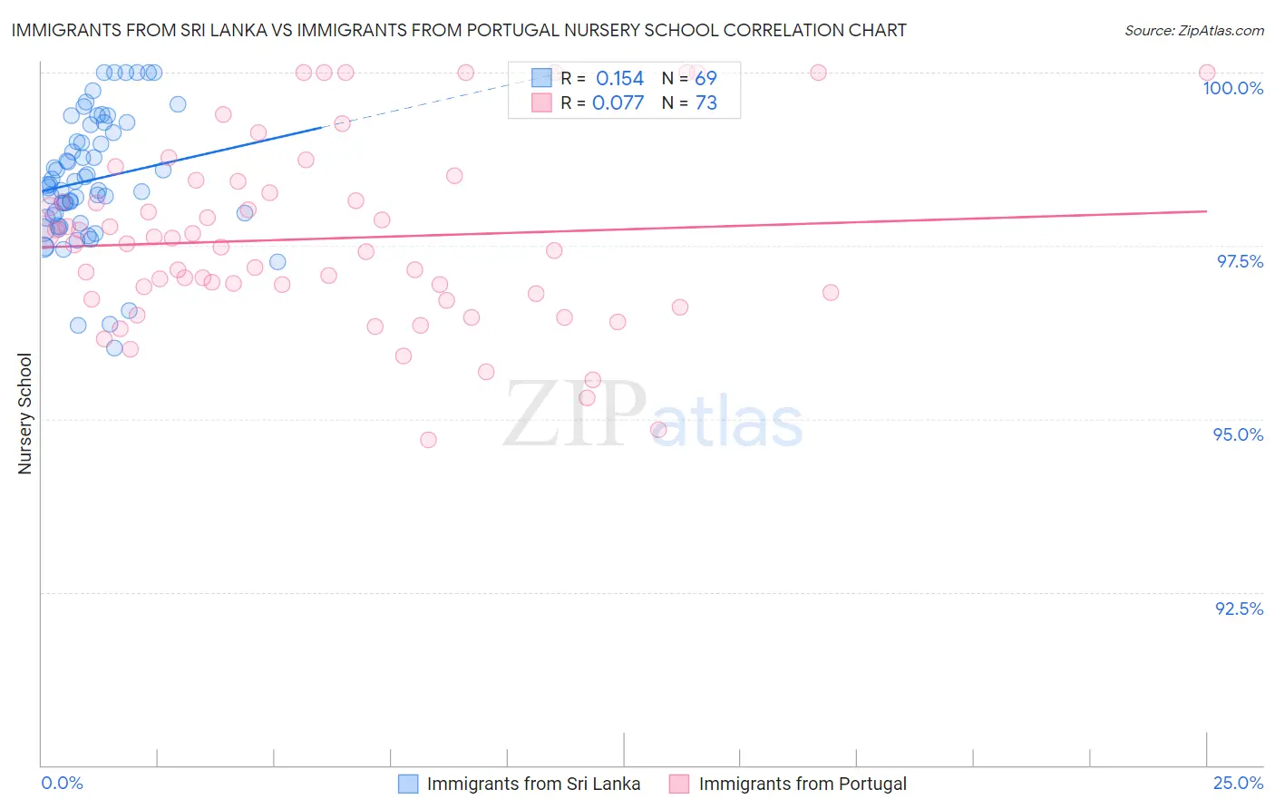 Immigrants from Sri Lanka vs Immigrants from Portugal Nursery School