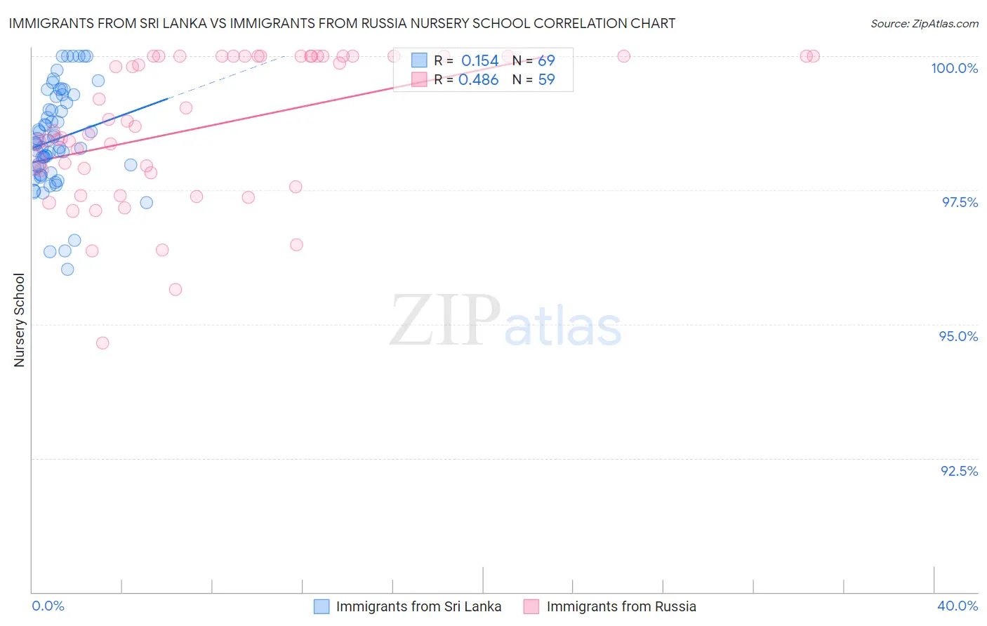 Immigrants from Sri Lanka vs Immigrants from Russia Nursery School