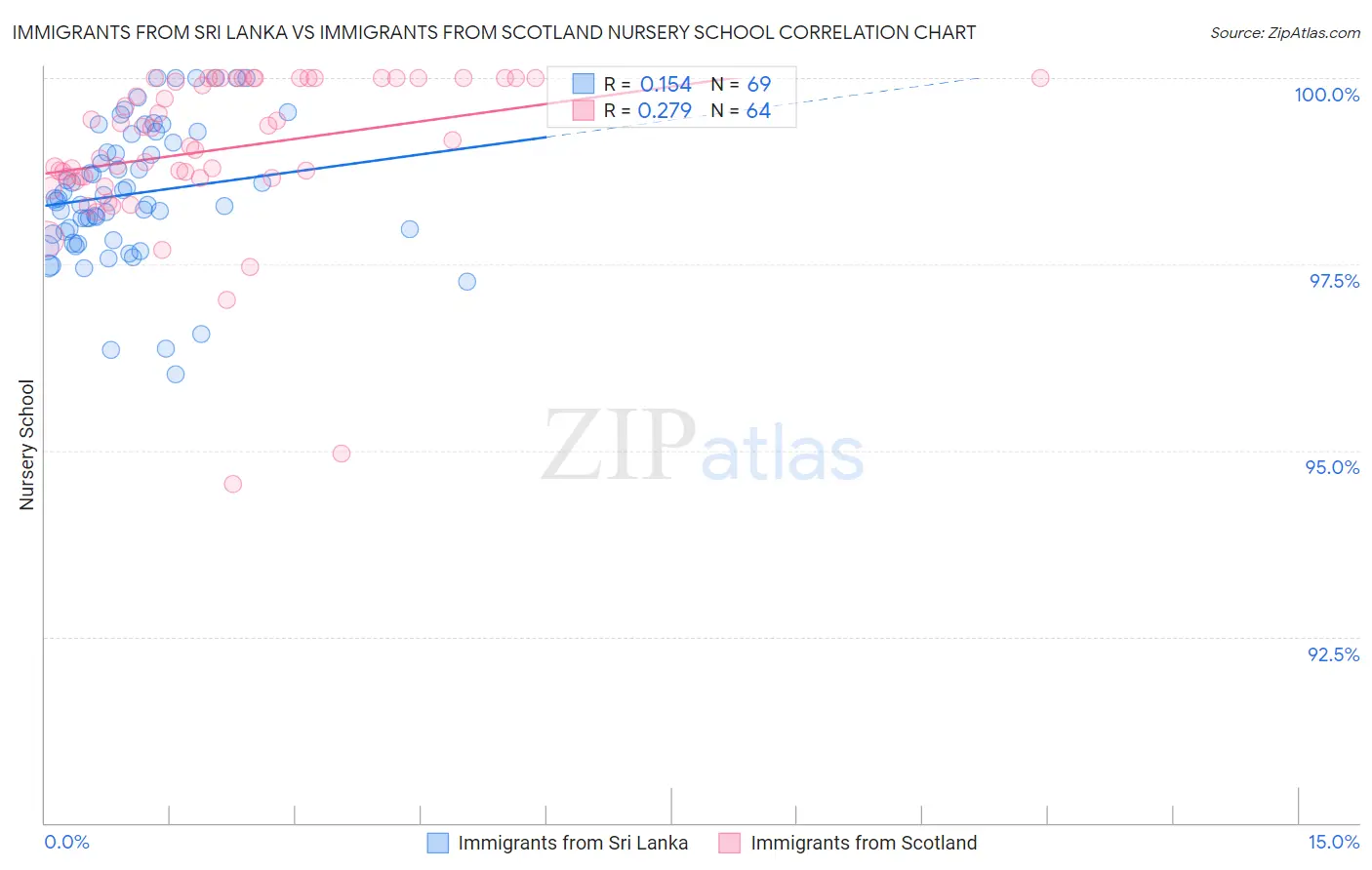 Immigrants from Sri Lanka vs Immigrants from Scotland Nursery School