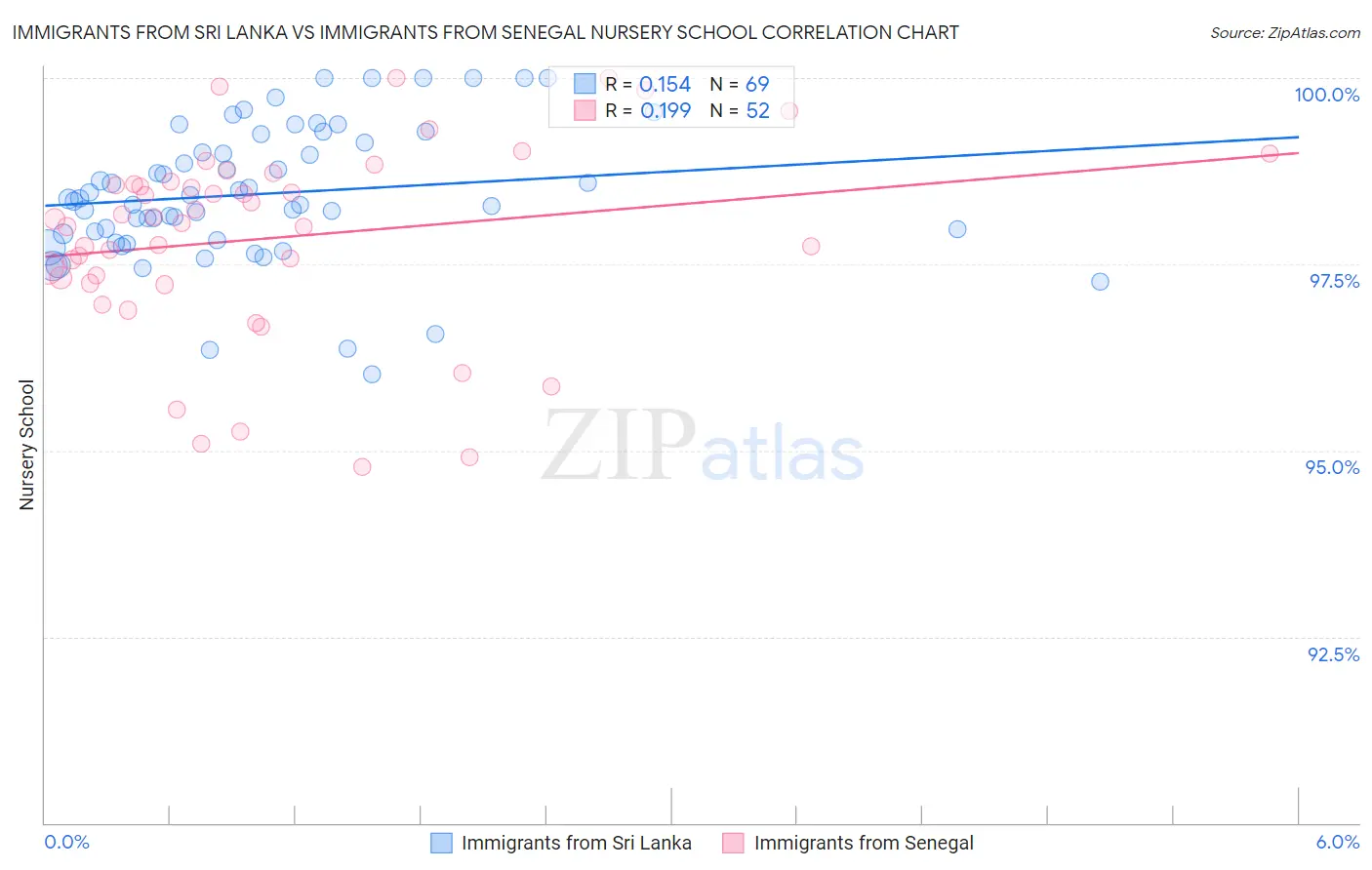 Immigrants from Sri Lanka vs Immigrants from Senegal Nursery School