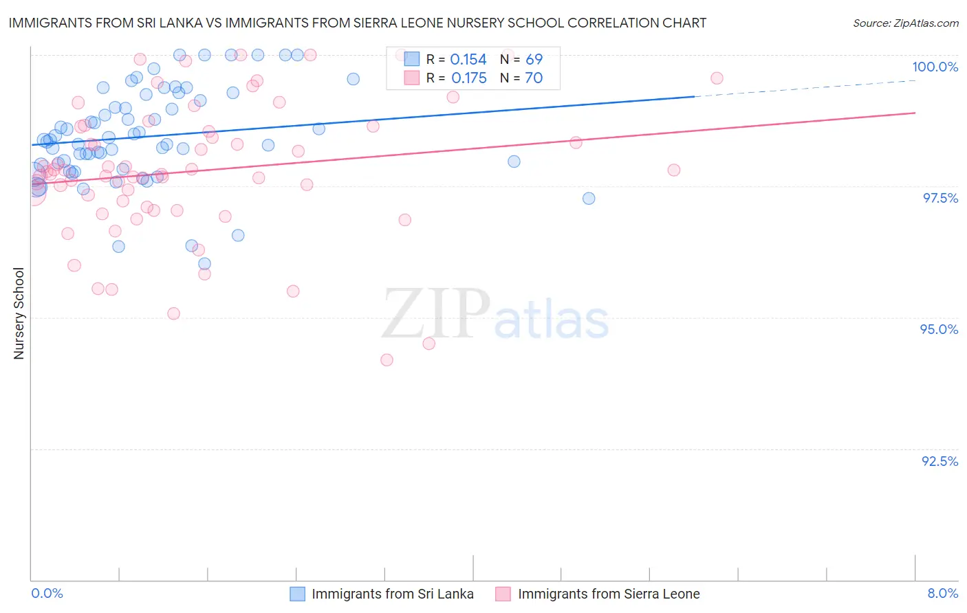 Immigrants from Sri Lanka vs Immigrants from Sierra Leone Nursery School