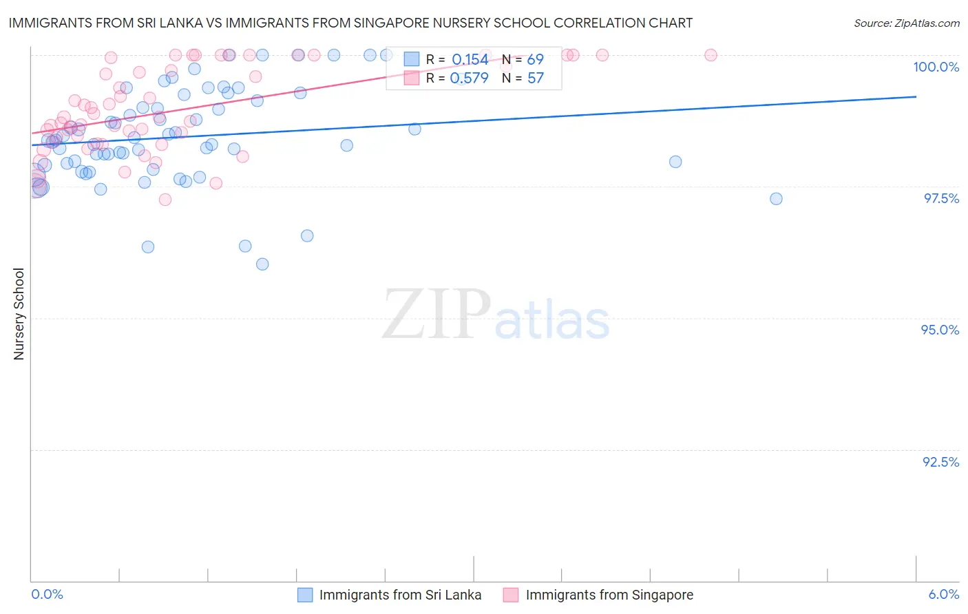 Immigrants from Sri Lanka vs Immigrants from Singapore Nursery School