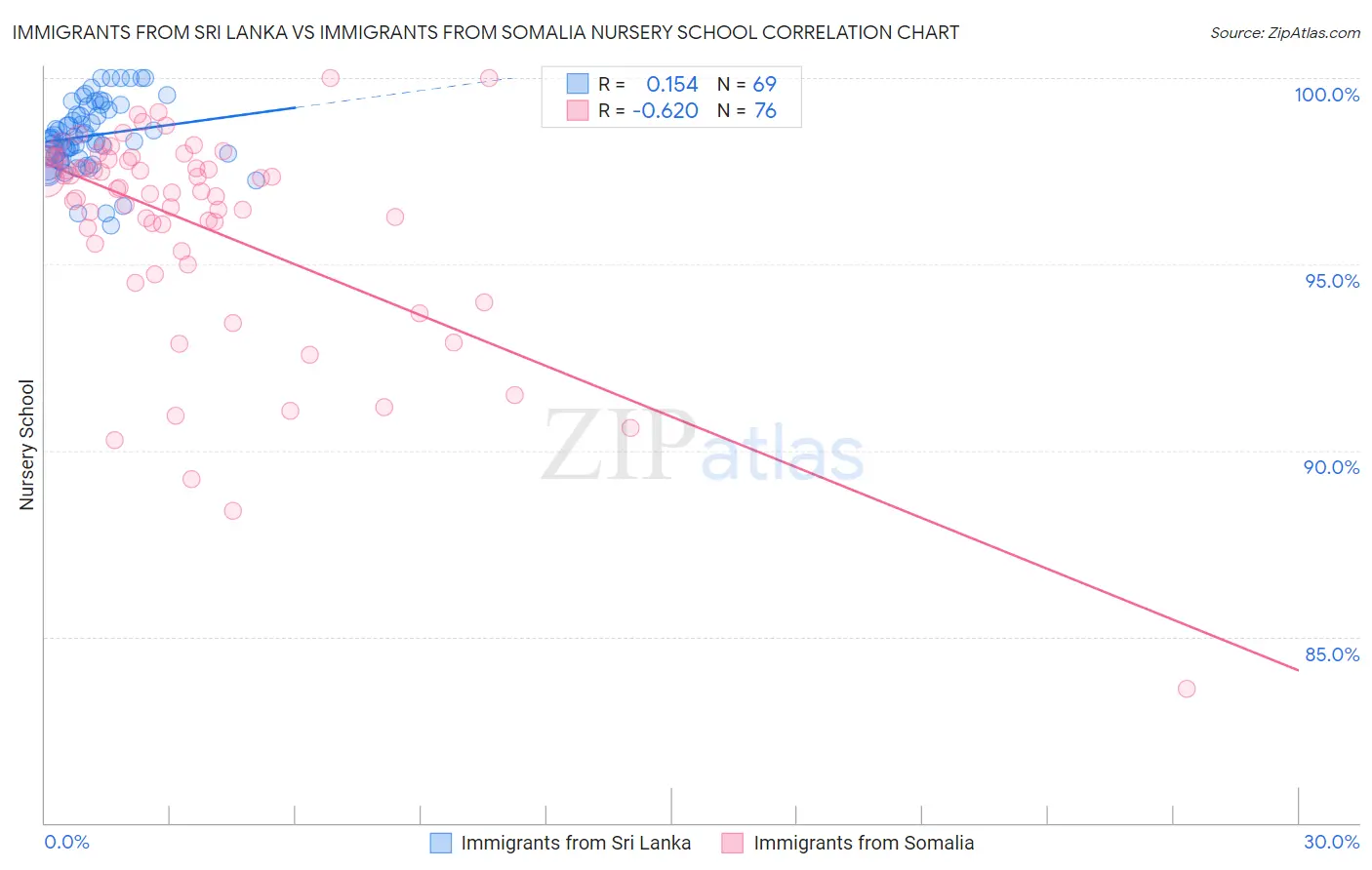 Immigrants from Sri Lanka vs Immigrants from Somalia Nursery School