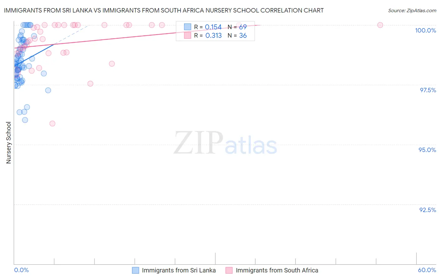 Immigrants from Sri Lanka vs Immigrants from South Africa Nursery School