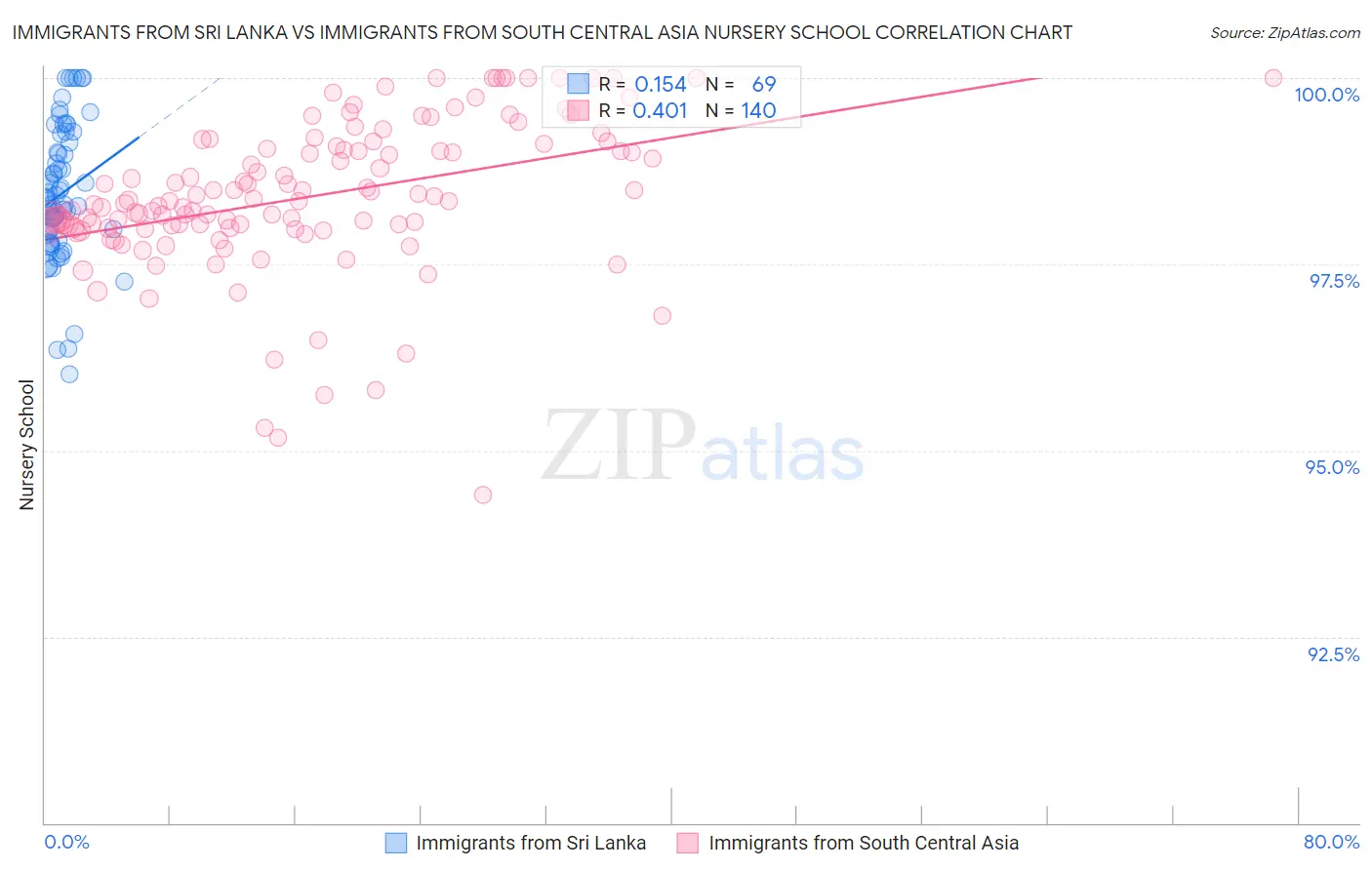 Immigrants from Sri Lanka vs Immigrants from South Central Asia Nursery School
