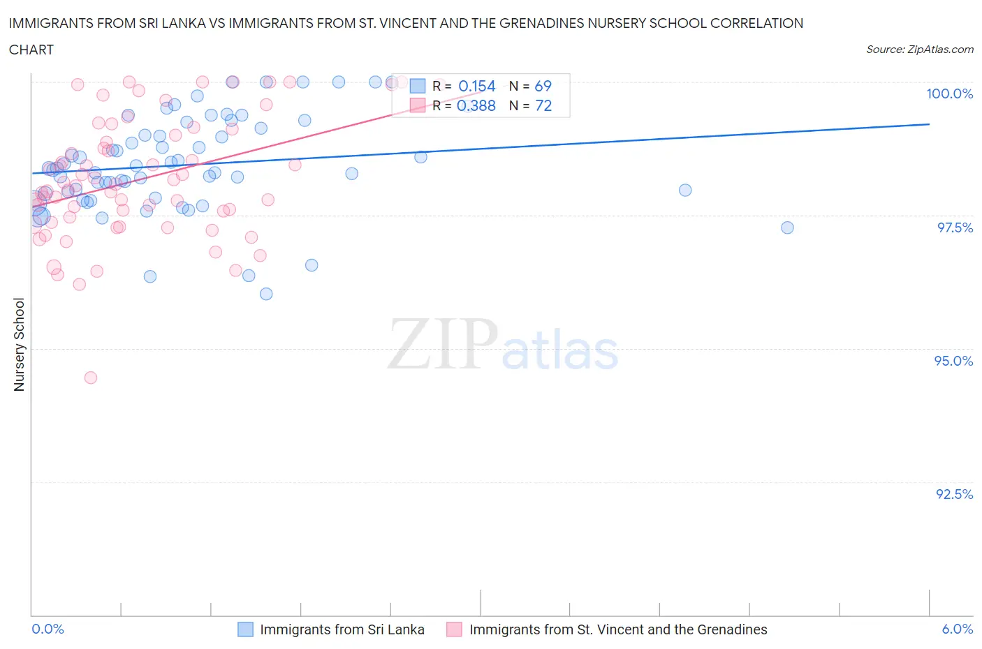 Immigrants from Sri Lanka vs Immigrants from St. Vincent and the Grenadines Nursery School