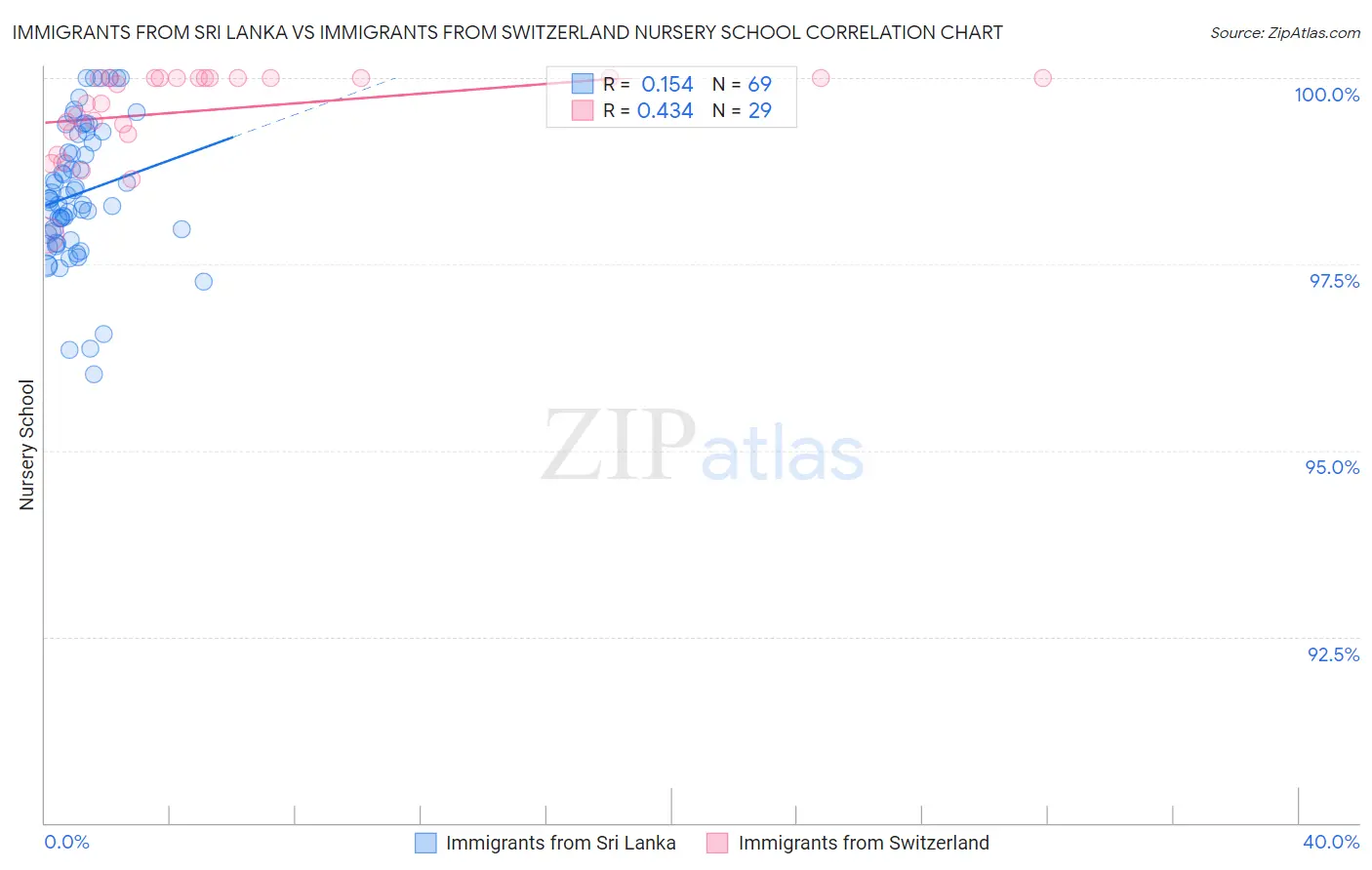 Immigrants from Sri Lanka vs Immigrants from Switzerland Nursery School