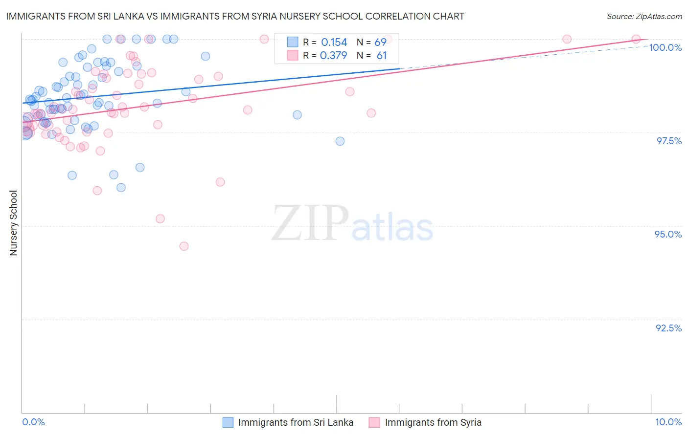 Immigrants from Sri Lanka vs Immigrants from Syria Nursery School
