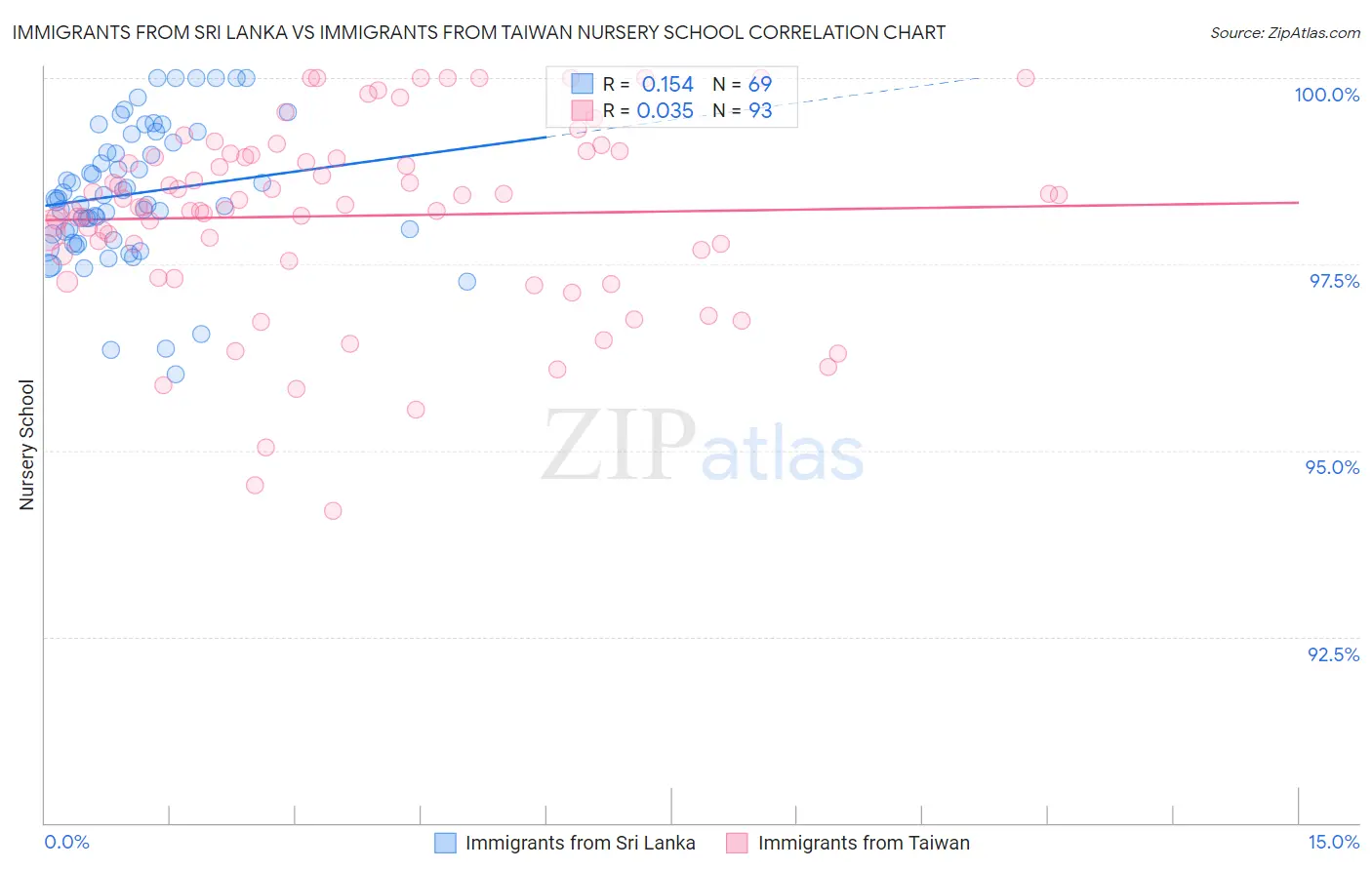 Immigrants from Sri Lanka vs Immigrants from Taiwan Nursery School