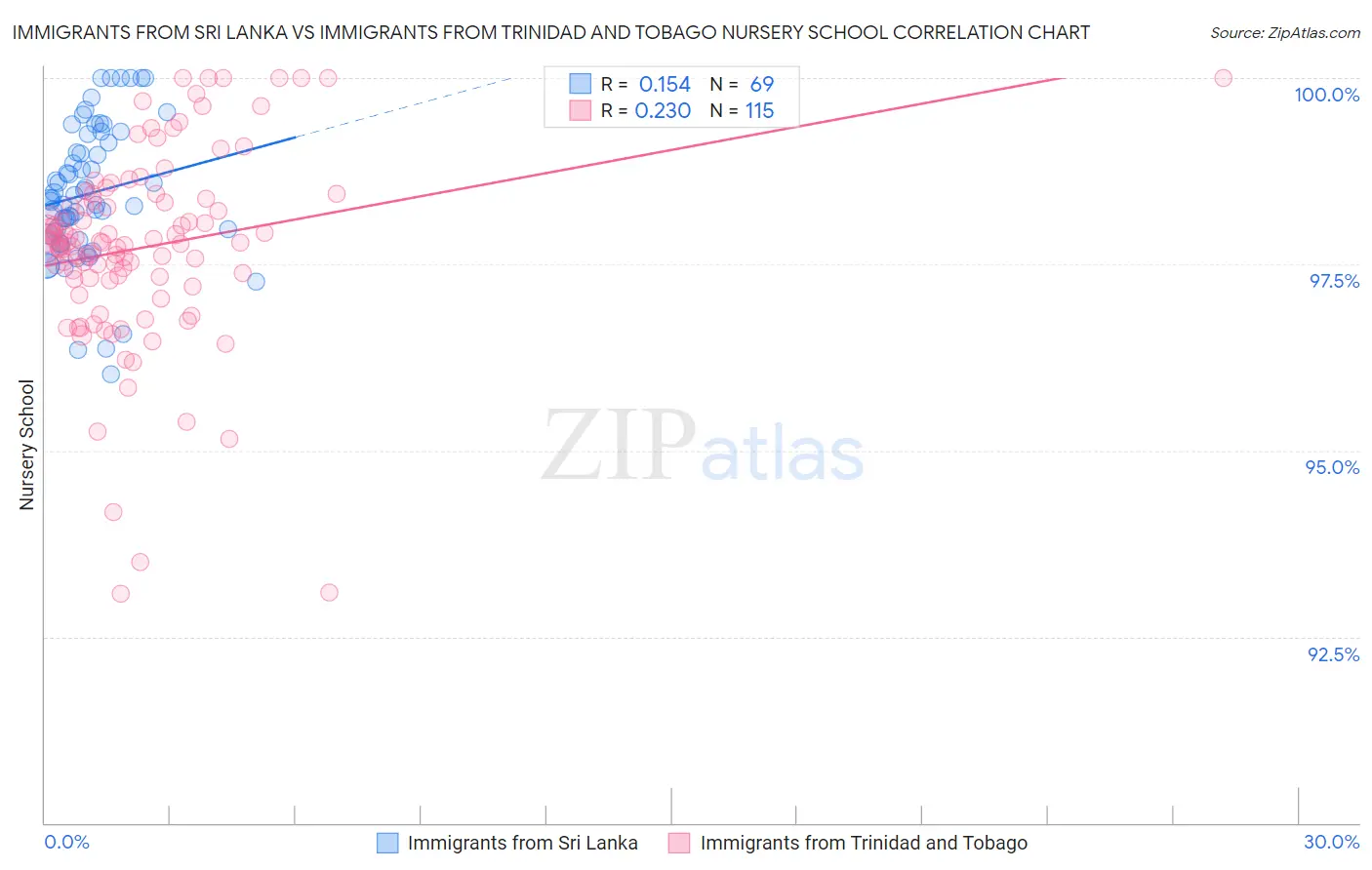 Immigrants from Sri Lanka vs Immigrants from Trinidad and Tobago Nursery School