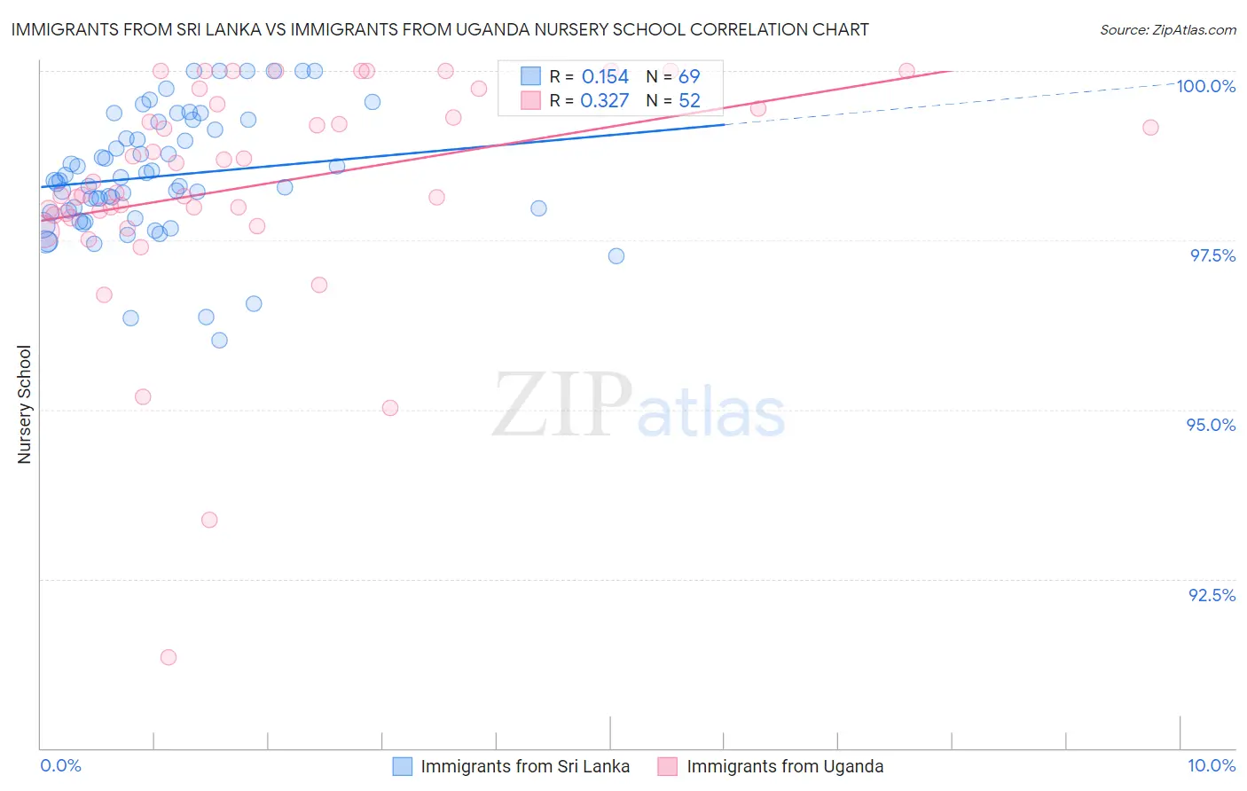 Immigrants from Sri Lanka vs Immigrants from Uganda Nursery School