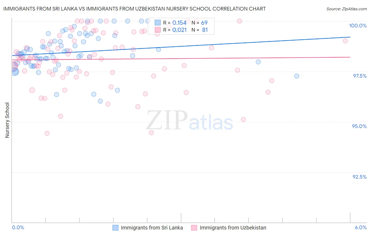 Immigrants from Sri Lanka vs Immigrants from Uzbekistan Nursery School