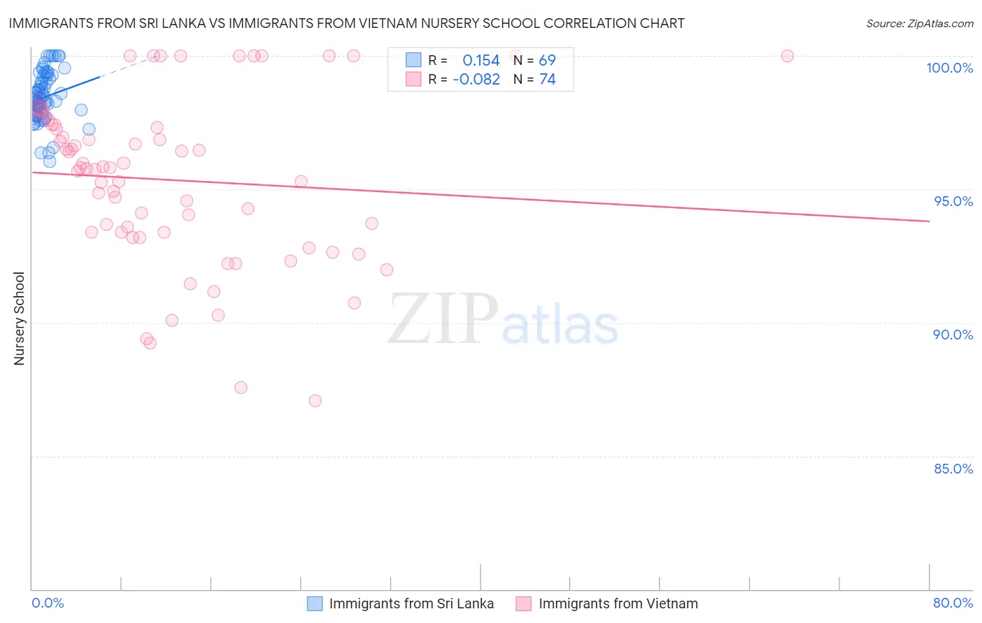 Immigrants from Sri Lanka vs Immigrants from Vietnam Nursery School