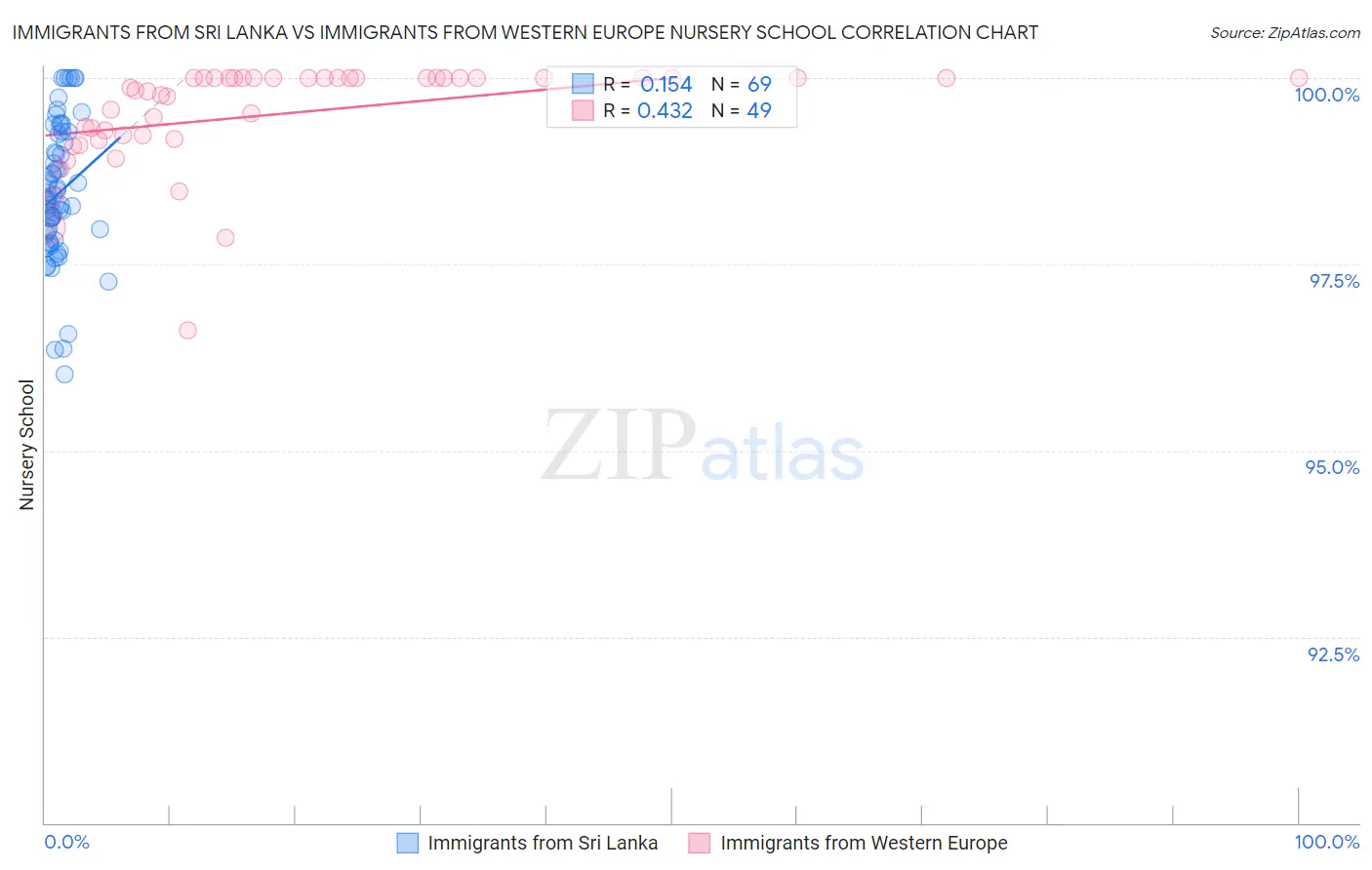 Immigrants from Sri Lanka vs Immigrants from Western Europe Nursery School
