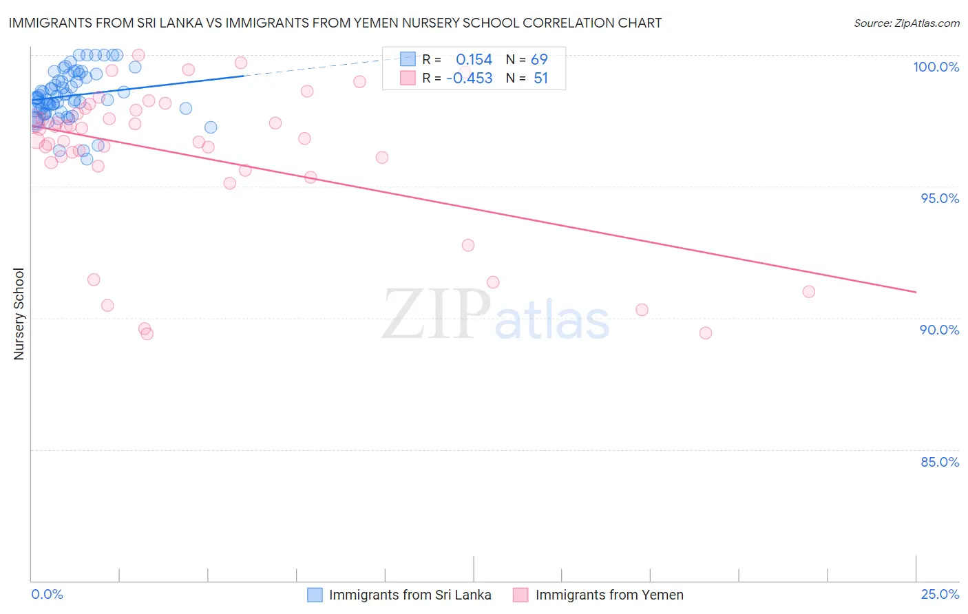 Immigrants from Sri Lanka vs Immigrants from Yemen Nursery School