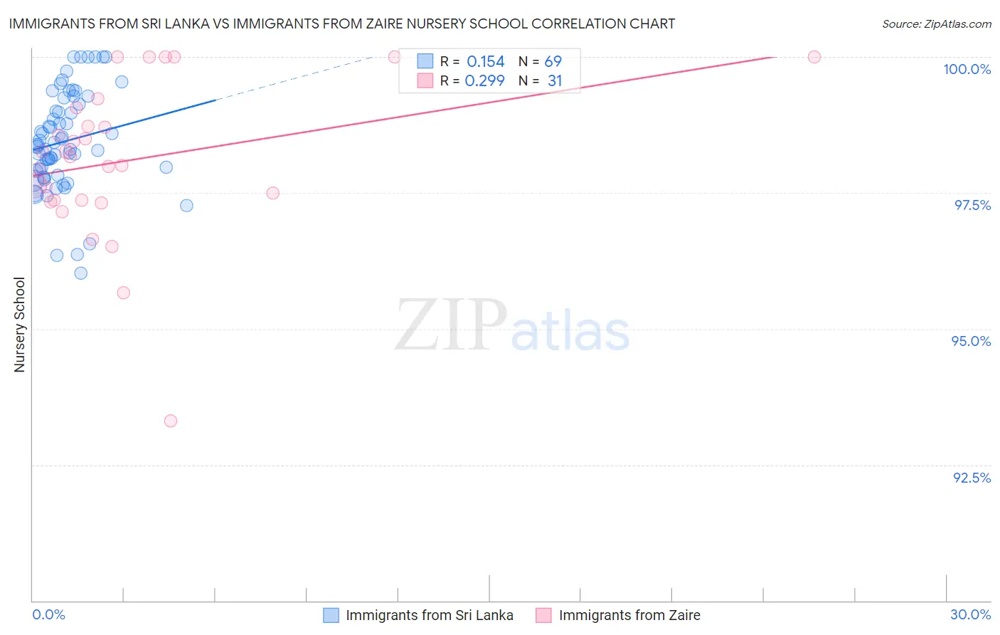 Immigrants from Sri Lanka vs Immigrants from Zaire Nursery School