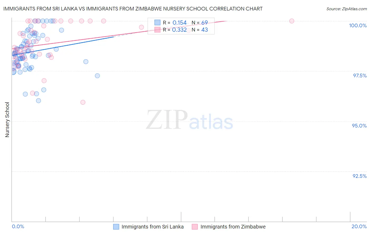 Immigrants from Sri Lanka vs Immigrants from Zimbabwe Nursery School