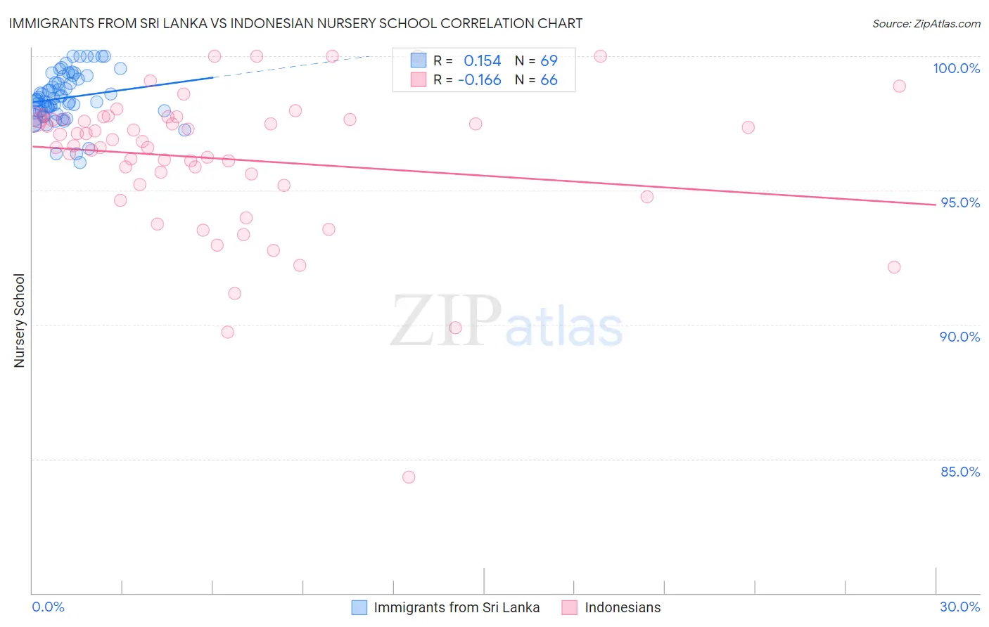 Immigrants from Sri Lanka vs Indonesian Nursery School
