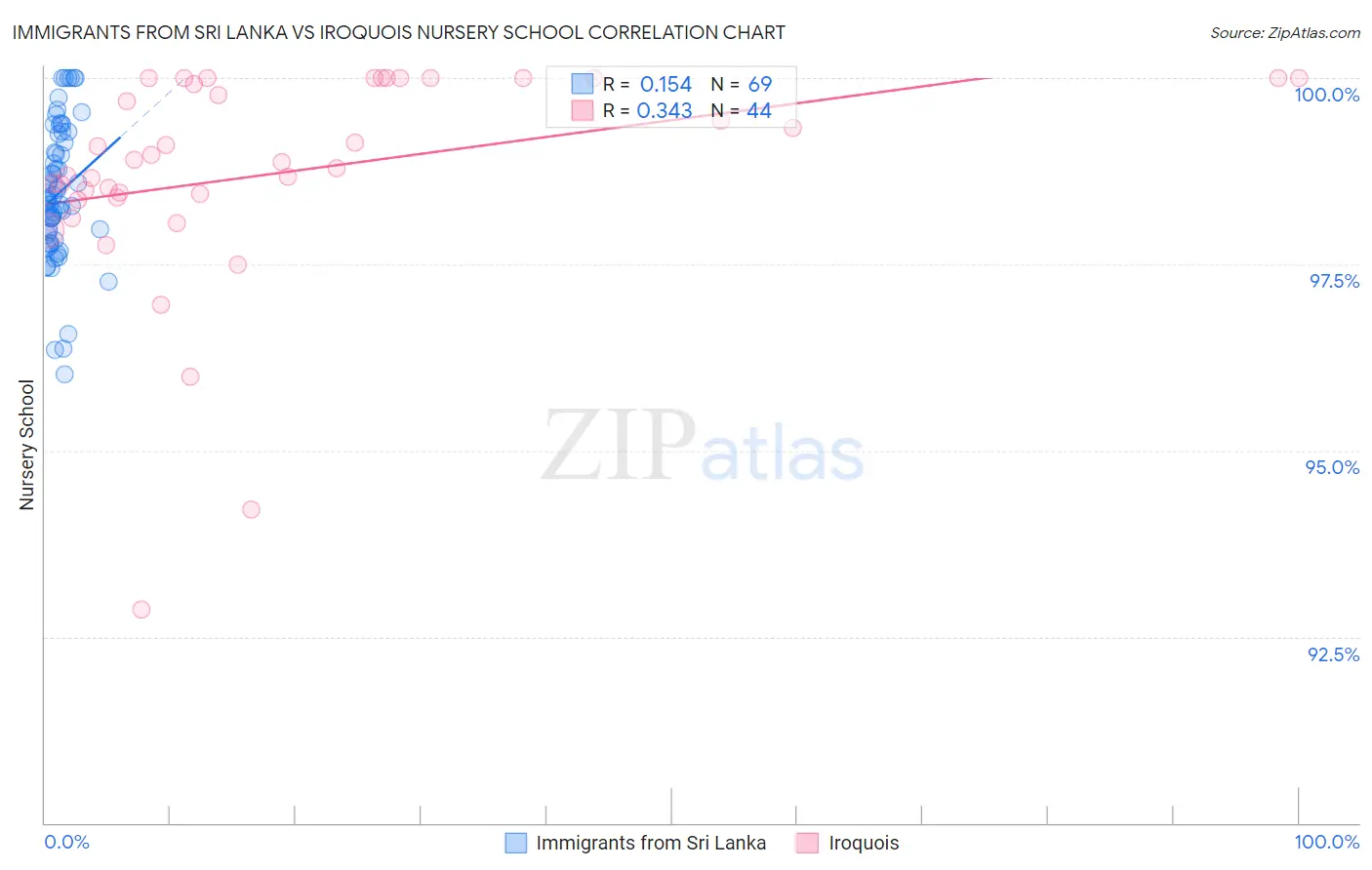 Immigrants from Sri Lanka vs Iroquois Nursery School