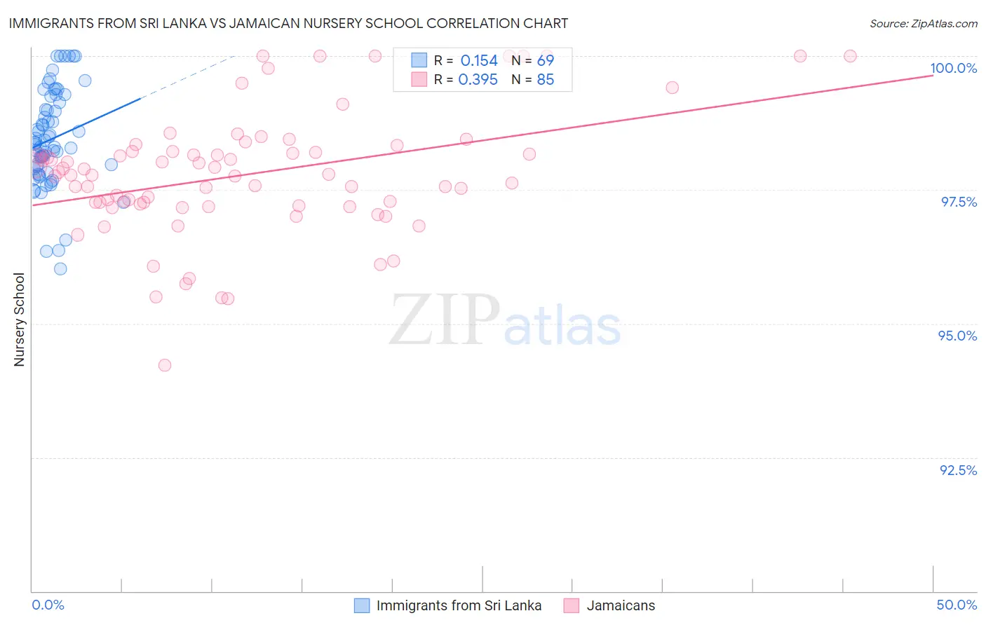 Immigrants from Sri Lanka vs Jamaican Nursery School