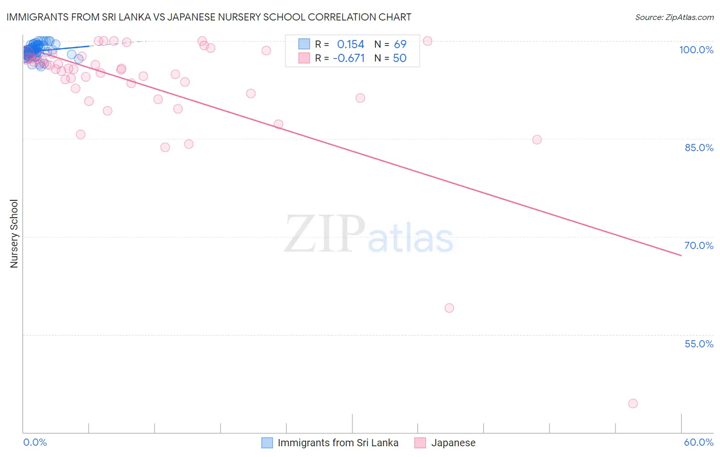 Immigrants from Sri Lanka vs Japanese Nursery School
