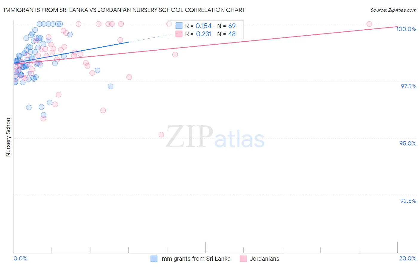 Immigrants from Sri Lanka vs Jordanian Nursery School