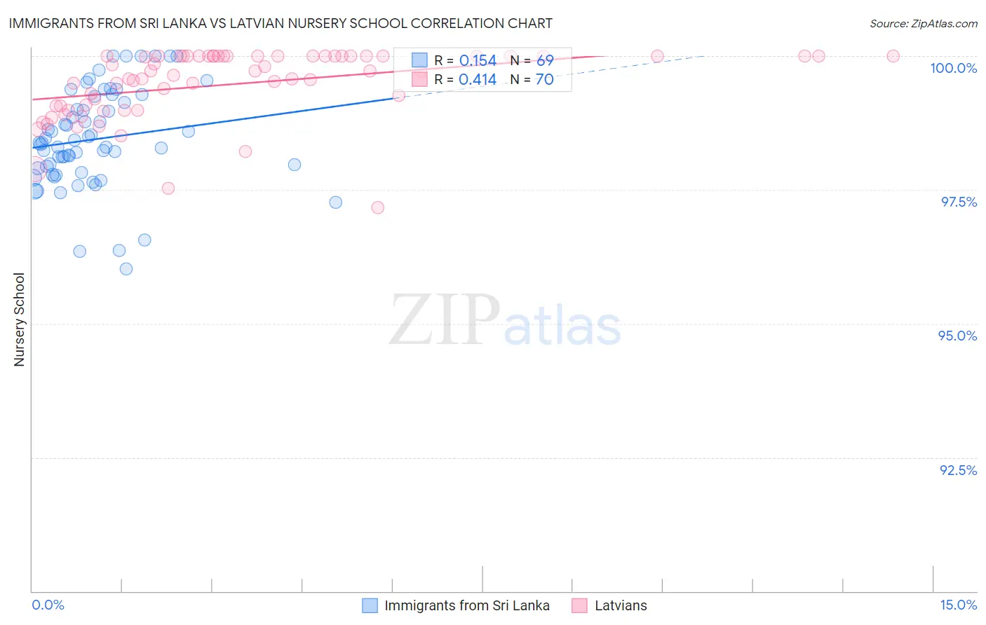 Immigrants from Sri Lanka vs Latvian Nursery School