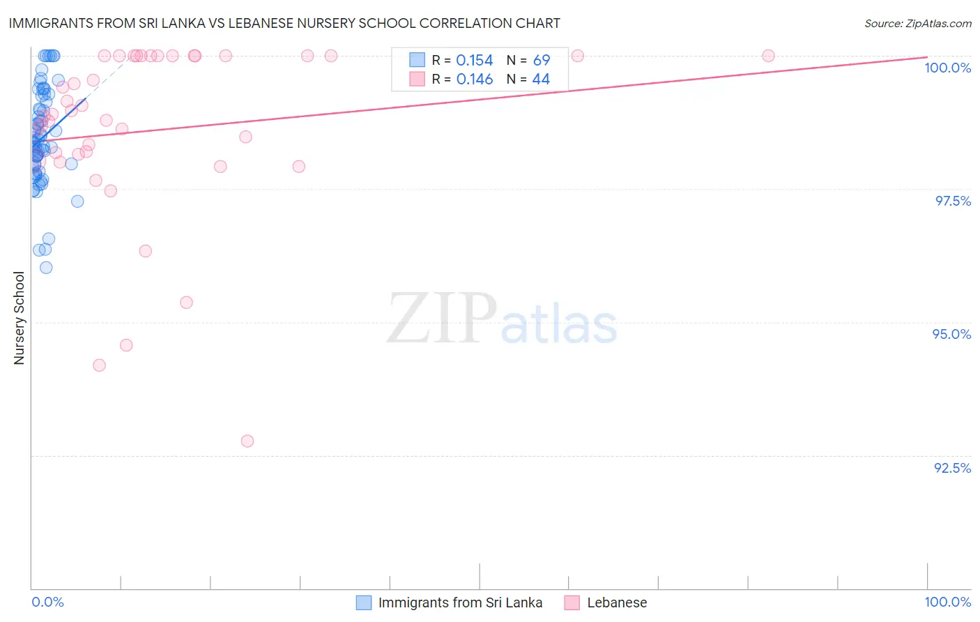 Immigrants from Sri Lanka vs Lebanese Nursery School