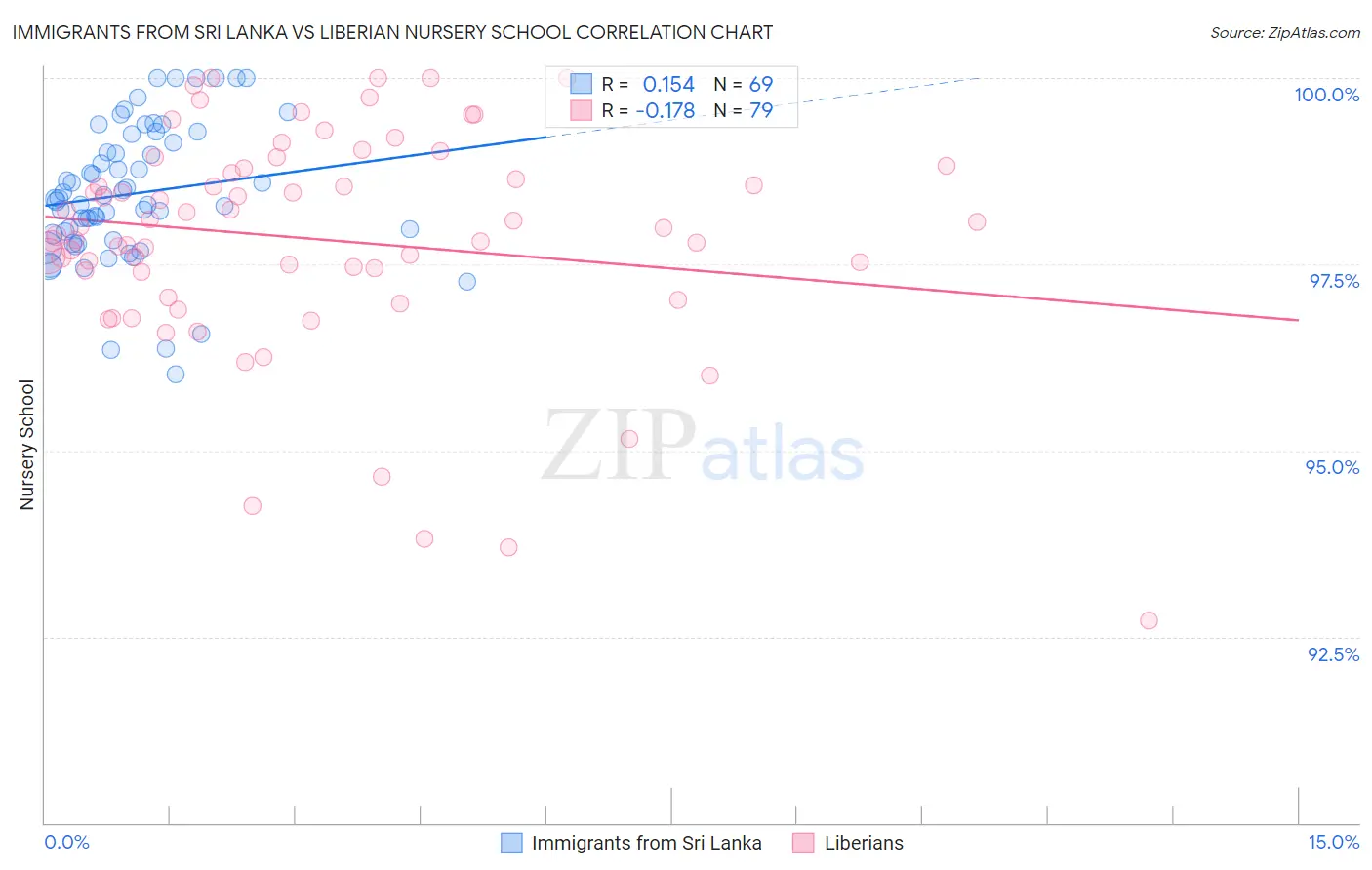 Immigrants from Sri Lanka vs Liberian Nursery School