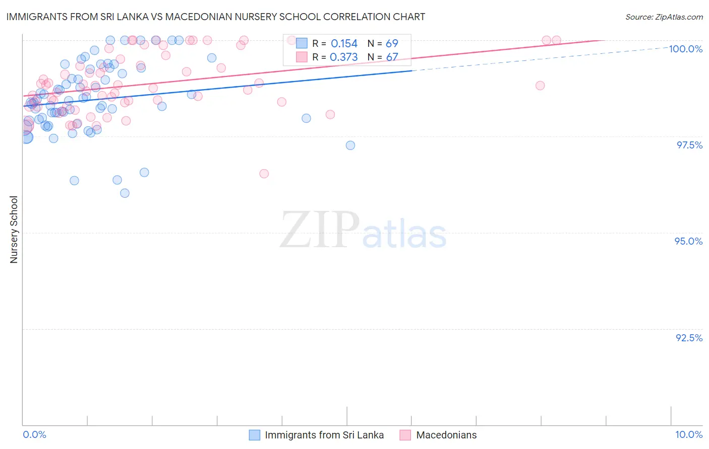 Immigrants from Sri Lanka vs Macedonian Nursery School