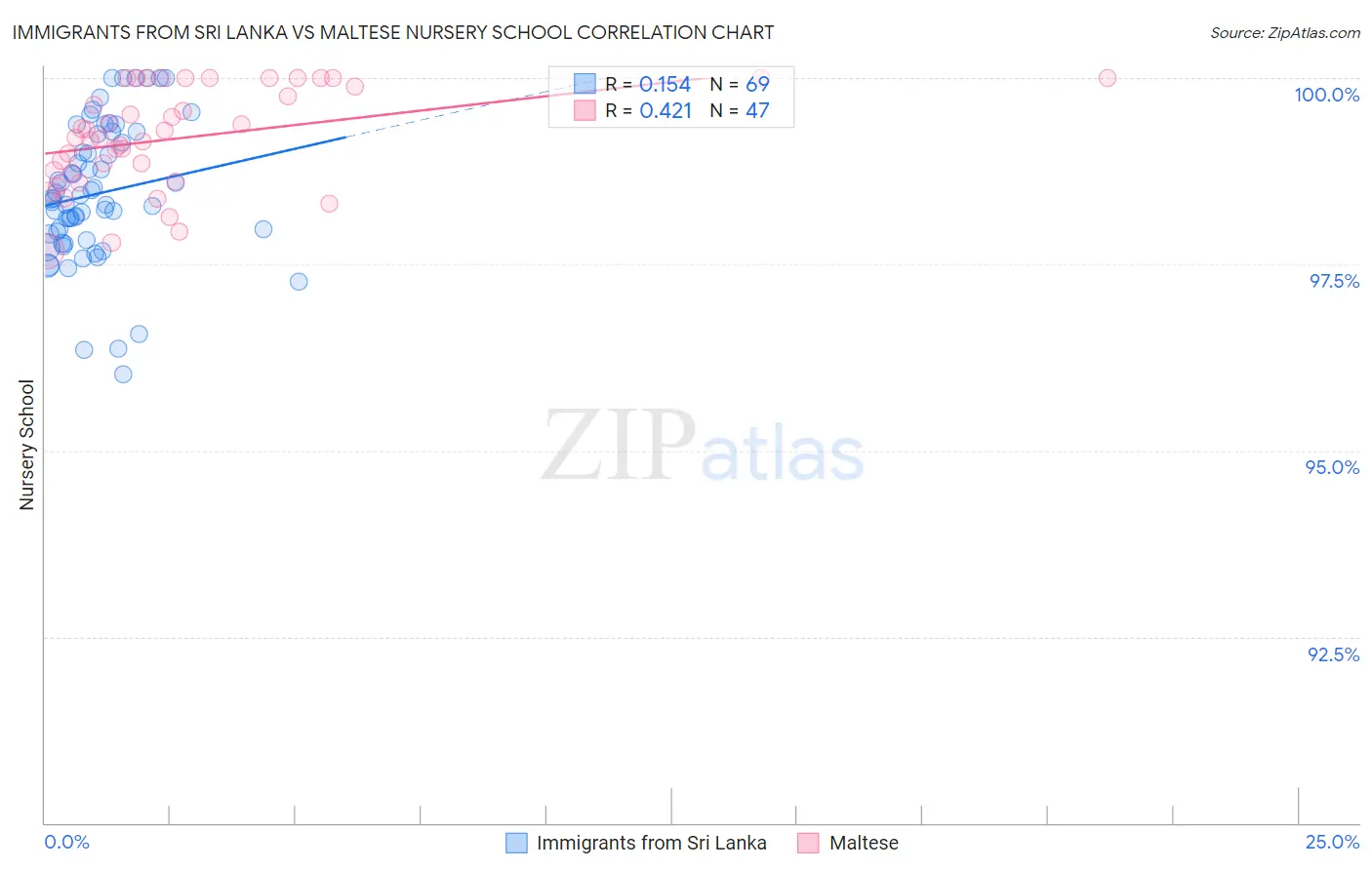 Immigrants from Sri Lanka vs Maltese Nursery School