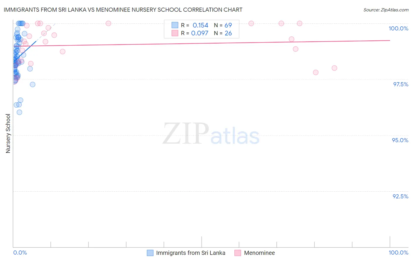 Immigrants from Sri Lanka vs Menominee Nursery School