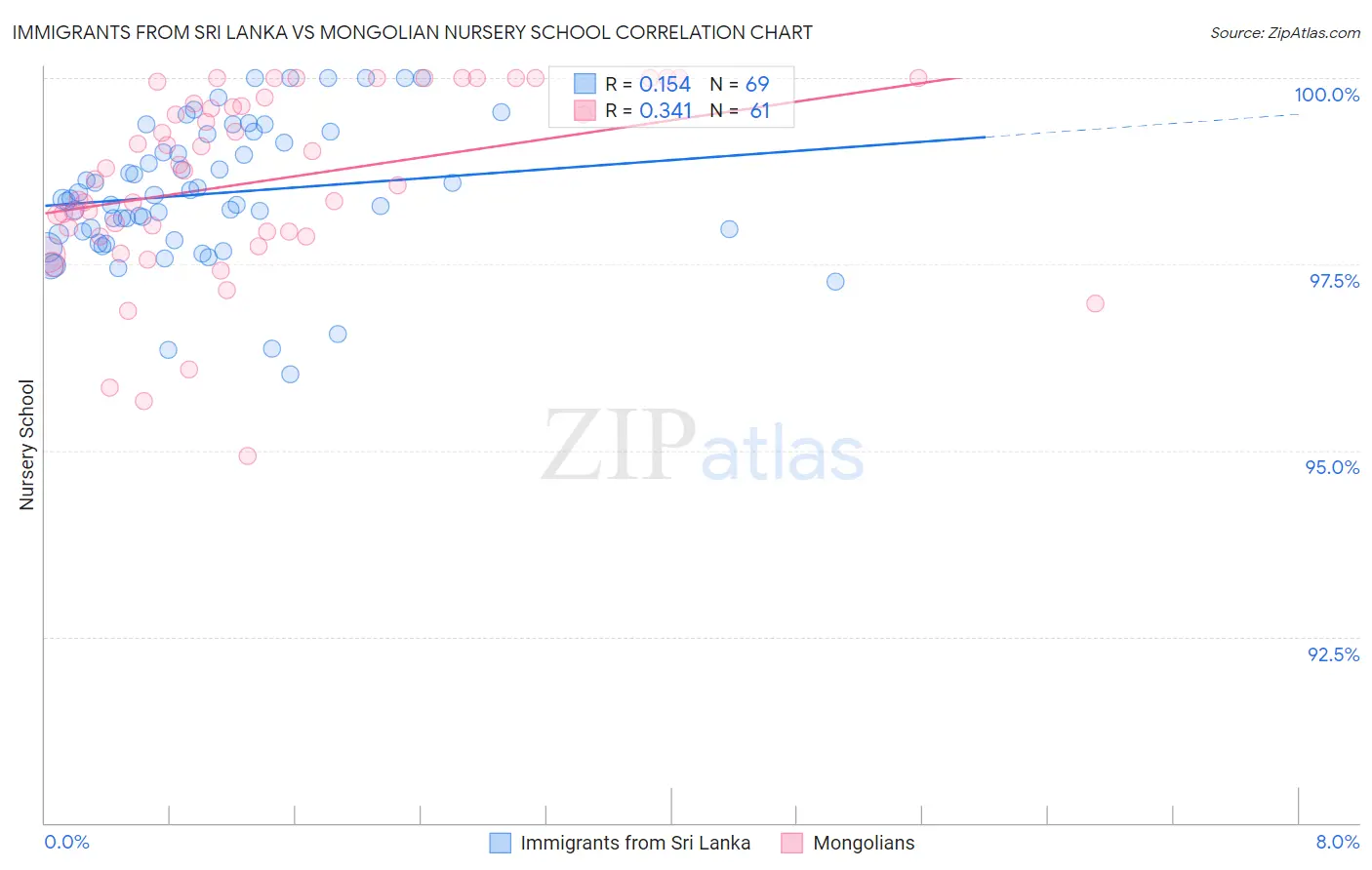 Immigrants from Sri Lanka vs Mongolian Nursery School