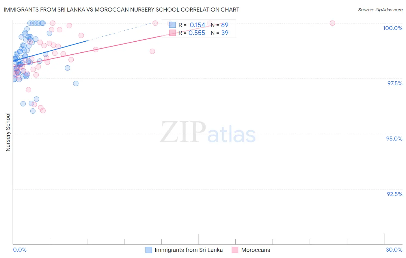 Immigrants from Sri Lanka vs Moroccan Nursery School