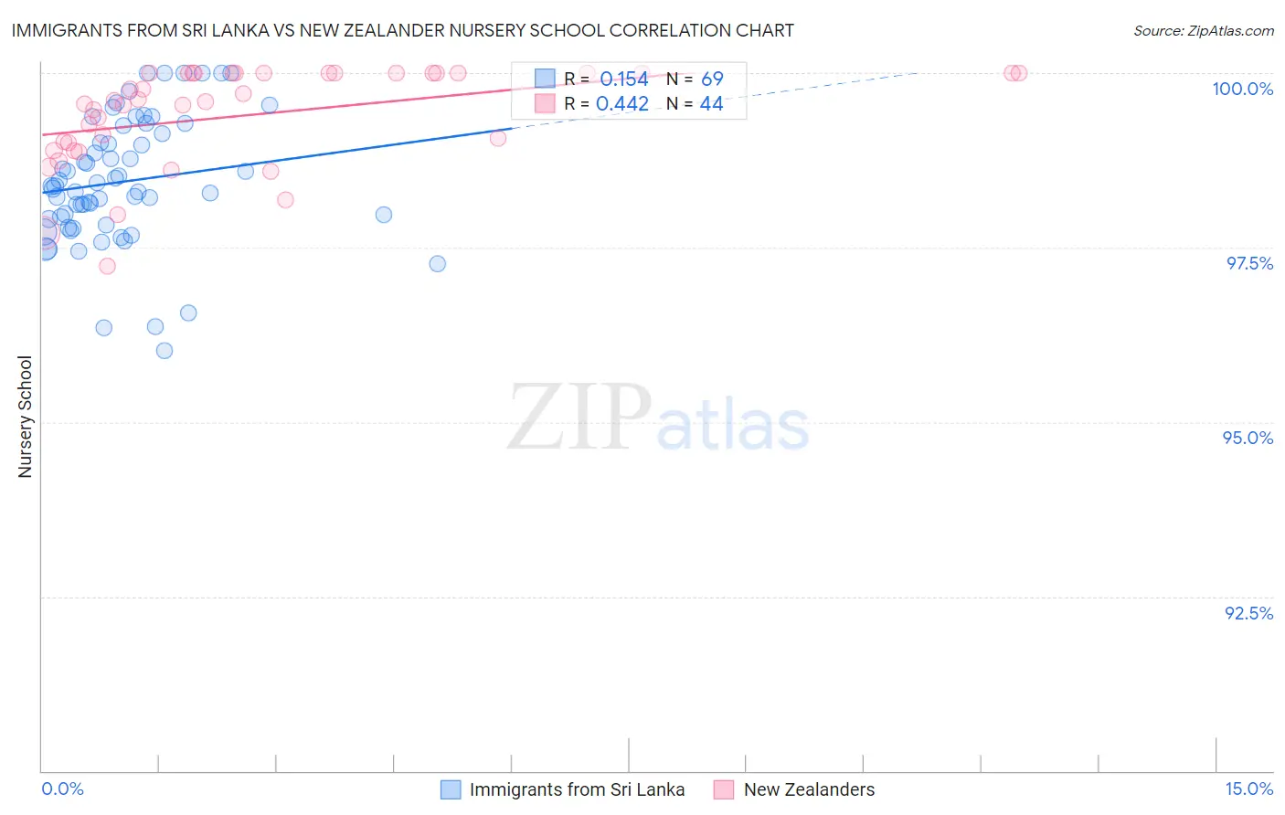 Immigrants from Sri Lanka vs New Zealander Nursery School