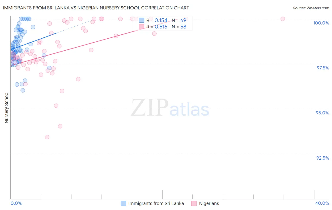 Immigrants from Sri Lanka vs Nigerian Nursery School