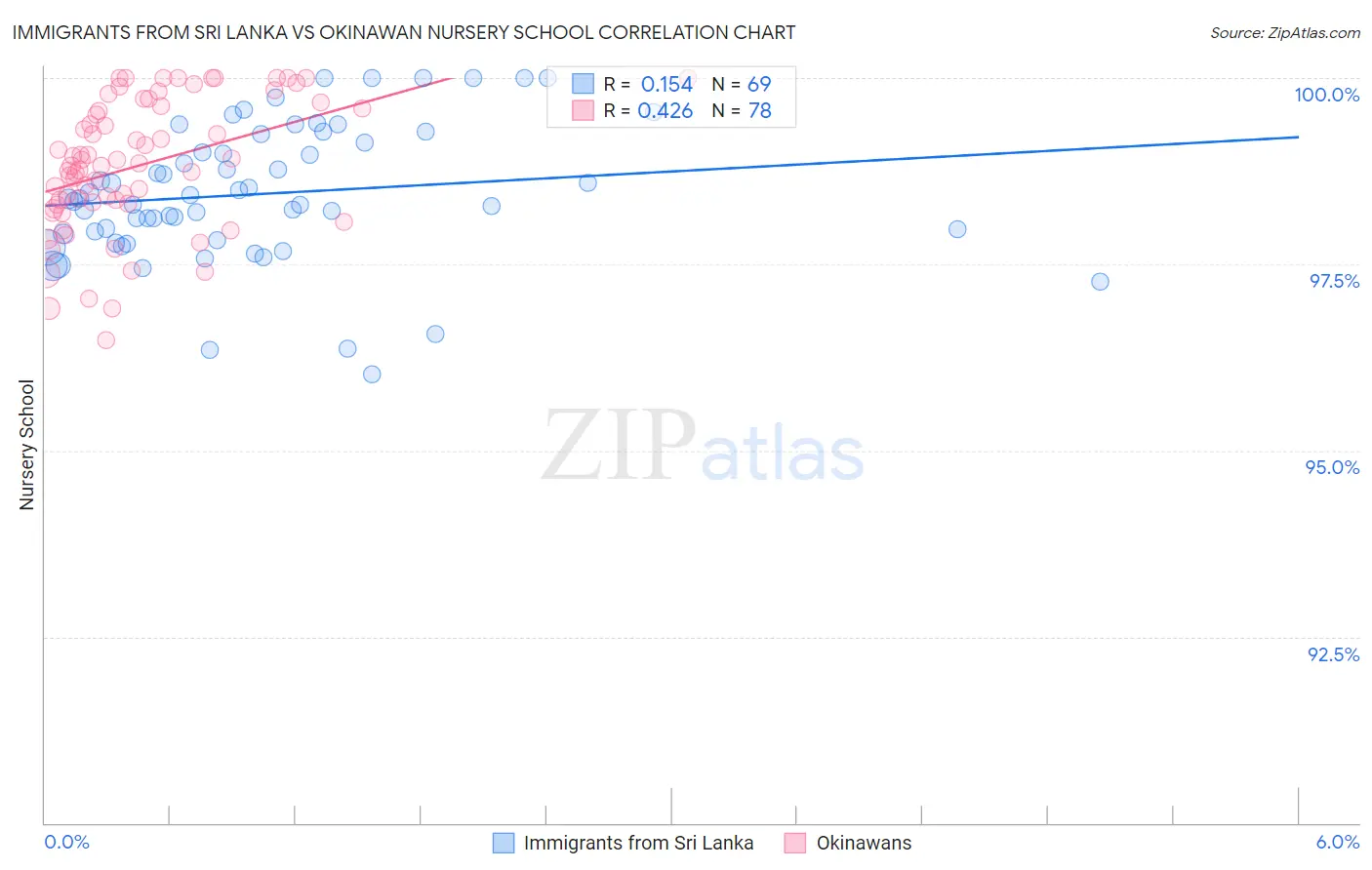 Immigrants from Sri Lanka vs Okinawan Nursery School